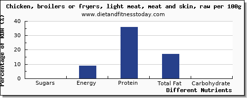 chart to show highest sugars in sugar in chicken light meat per 100g